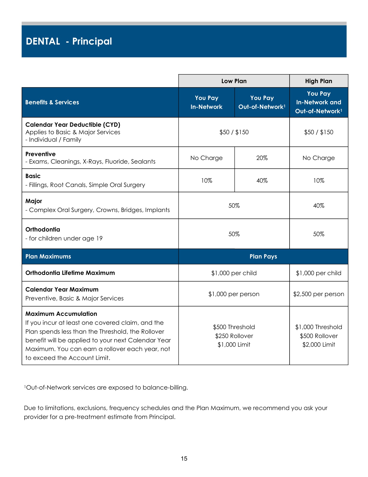 Dental Coverage